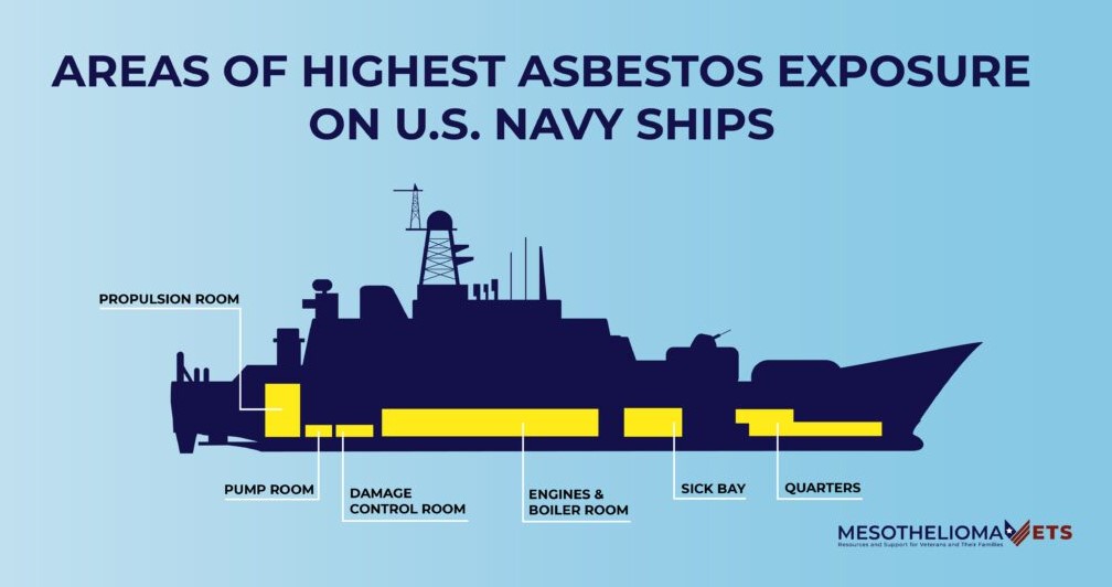Asbestos Exposure on Navy Ships