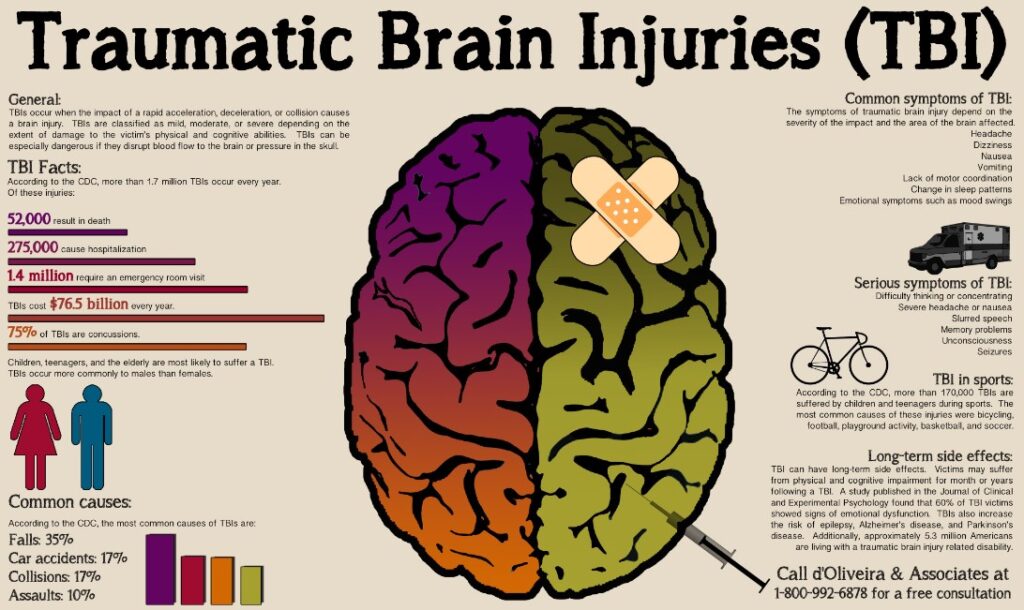 Traumatic Brain Injuries (TBI)