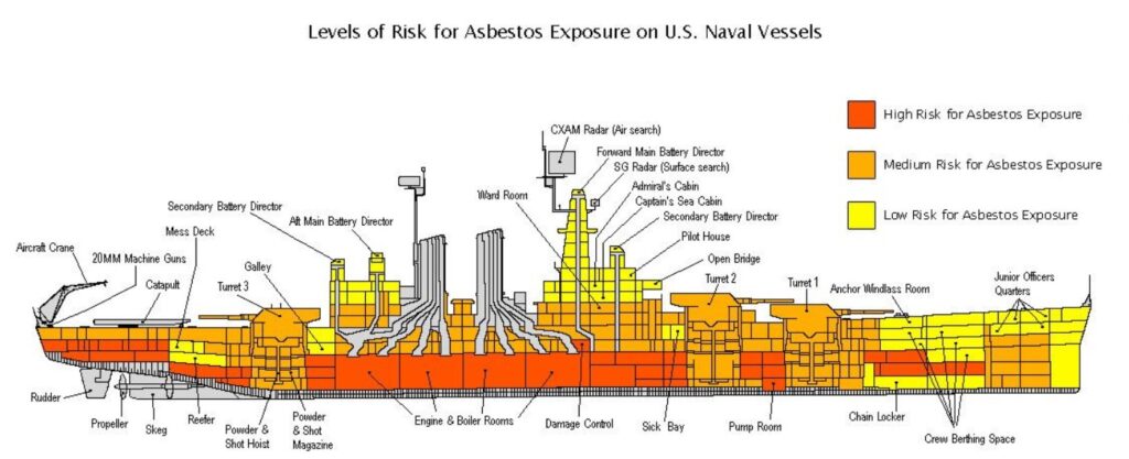 Types of Navy Ships with Asbestos