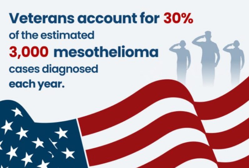 U.S. Veterans & Mesothelioma